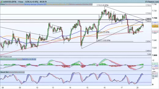 AUD/USD price chart